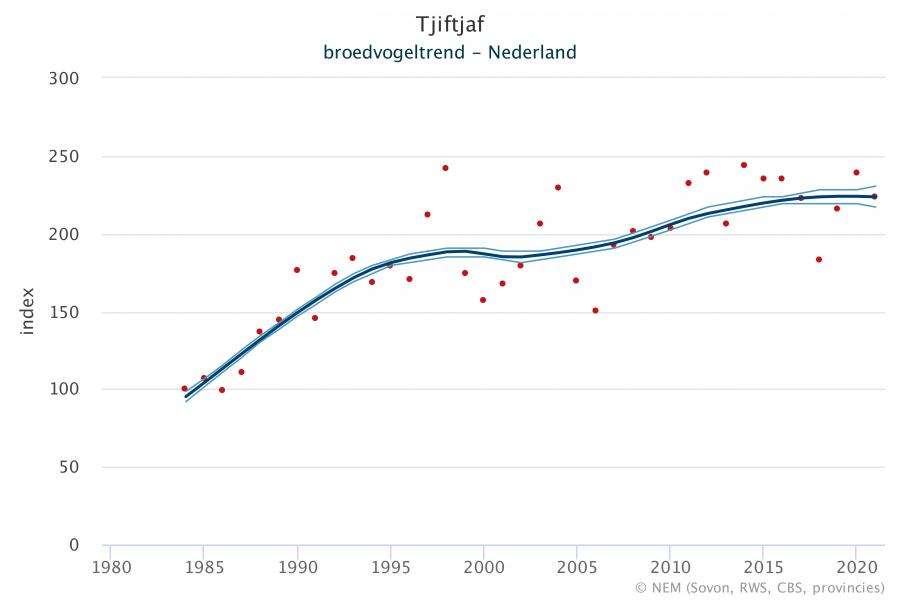 Broedvogeltrend Tjiftjaf
