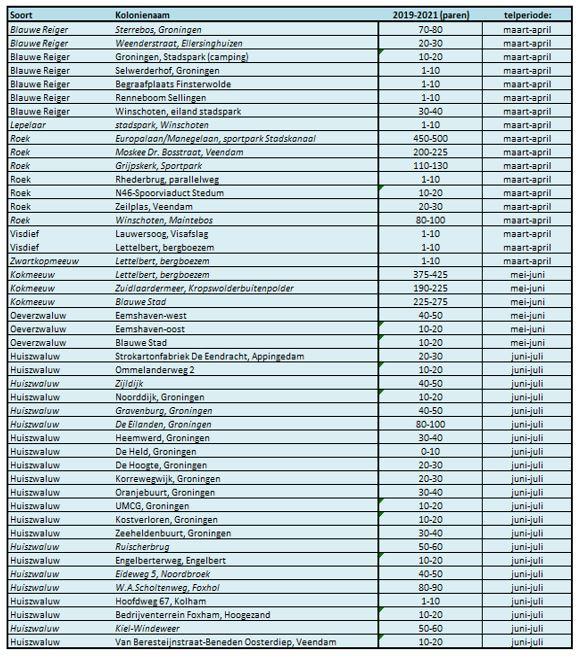Kolonievogeltellers gezocht in Groningen
