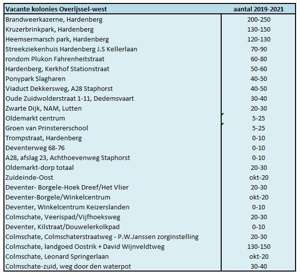 Vacante roekenkolonies in Overijssel-west