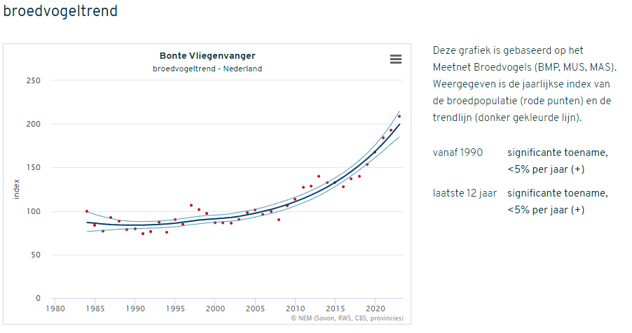 De (positieve) broedvogeltrend van de Bonte Vliegenvanger