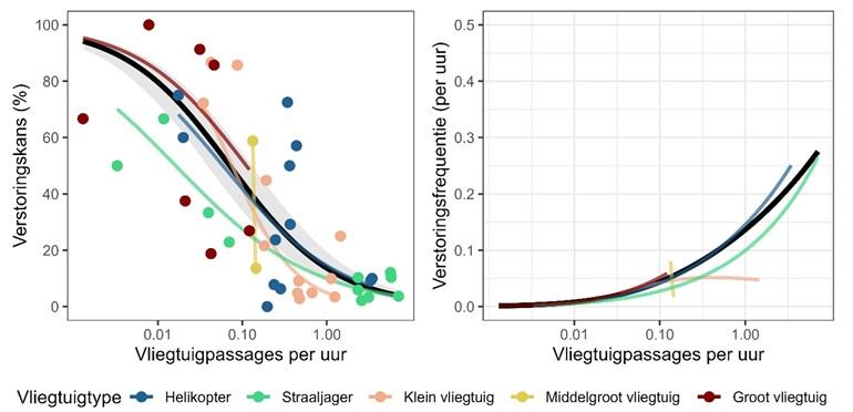 Verstoringskans (kans dat vogels opvliegen) bij passage van verschillende soorten vliegtuigen in relatie tot het aantal vliegtuigpassages per uur. Rechts is de afgeleide totale verstoringsfrequentie (het aantal keer dat een vogel per uur voor een vliegtuigsoort opvliegt).