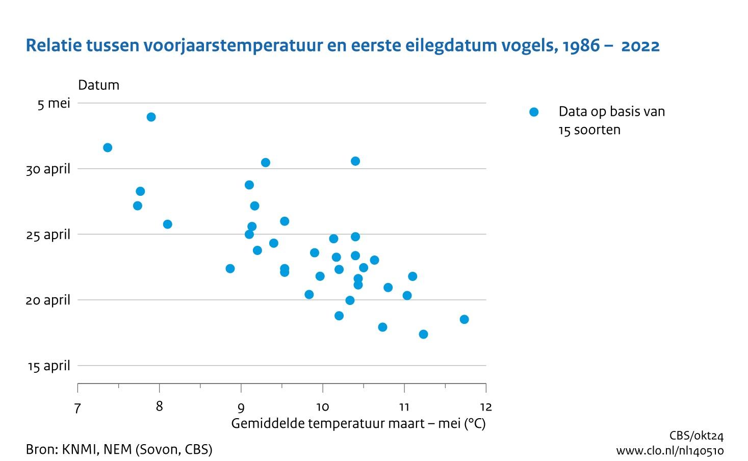 Eileg in relatie tot temperatuur