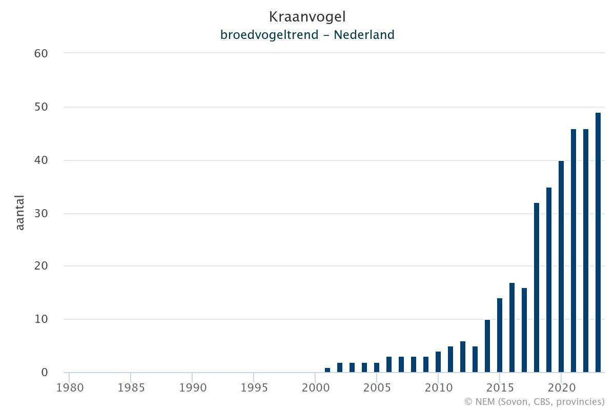 Populatie Kraanvogels tm 2023