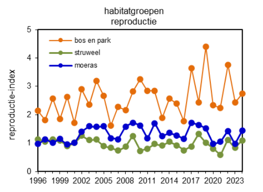 habitatgroepen reproductie