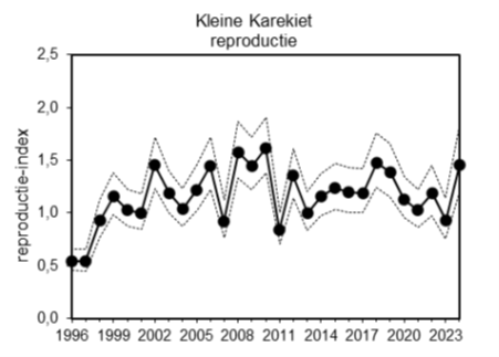 Kleine Karekiet reproductie