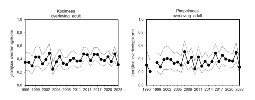 Overleving Pimpelmees en Koolmees